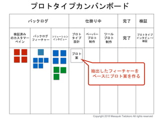 バックログ 仕掛り中 完了 検証
検証済み
のカスタマー
ペイン
バックログ
フィーチャー
ソリューション
インタビュー
プロト
タイプ
設計
ペーパー
プロト
制作
ツール
プロト
制作
完了
プロトタイプ
インタビュー/
検証
プロトタイプカンバンボード
抽出したフィーチャーを
ベースにプロト案を作る
プロト
案
Copyright 2018 Masayuki Tadokoro All rights reserved
 