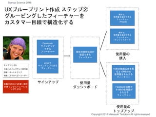 UXブループリント作成 ステップ②
グルーピングしたフィーチャーを
カスタマー目線で構造化する
15秒の動画広告を見
ると10MB分の
使用量をもらえる
フィーチャー
Facebook投稿で
５MBの使用量が
もらえる
フィーチャー
有料で、
使用量を追加できる
フィーチャー
（クレジットカード）
現在の使用状況が
確認できる
フィーチャー
Facebook
サインアップ
できる
フィーチャー
emailで
サインアップできる
フィーチャー
有料で、
使用量を追加できる
フィーチャー
（Paypal)
サインアップ
使用量の
トップアップ
使用量の
購入
使用量
ダッシュボード
移動中のWi-Fiの使い勝手
が悪くフラストレーショ
ンがたまる
Copyright 2018 Masayuki Tadokoro All rights reserved
Startup Science 2018
 