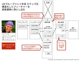 移動中のWi-Fiの使い勝手
が悪くフラストレーショ
ンがたまる
サインアップ トップページ
残使用量確認
広告を見る
Facebook投稿
有料で容量追加
広告
15秒の動画広告を見ると
10MBの容量をもらえる
Facebook投稿で
5MBの容量がもらえる
Facebook投稿
投稿
xxxxxxx
xxxxxxx
Facebookで
サインアップ
残使用量
XX MB
使用できます
トップに戻る
購入画面
カード番号
MM/YY
購入
トップに戻る
購入
ありがとう
ございました！
残使用量が
確認できる
クレジット
カードで
追加容量
を購入
UXブループリント作成 ステップ④
構造化したフィーチャーを
画面遷移に落とし込む
Copyright 2018 Masayuki Tadokoro All rights reserved
 
