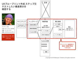 移動中のWi-Fiの使い勝手
が悪くフラストレーショ
ンがたまる
サインアップ トップページ
残使用量確認
広告を見る
Facebook投稿
有料で容量追加
広告
Facebook投稿
投稿
xxxxxxx
xxxxxxx
Facebookで
サインアップ
残使用量
XX MB
使用できます
トップに戻る
購入画面
カード番号
MM/YY
購入
トップに戻る
購入
ありがとう
ございました！
テストしたい垂直部分：
最後に課題が解決
できるUX
UXブループリント作成 ステップ⑤
テストしたい垂直部分を
確認する
Copyright 2018 Masayuki Tadokoro All rights reserved
 