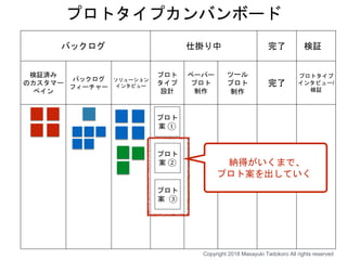 バックログ 仕掛り中 完了 検証
検証済み
のカスタマー
ペイン
バックログ
フィーチャー
ソリューション
インタビュー
プロト
タイプ
設計
ペーパー
プロト
制作
ツール
プロト
制作
完了
プロトタイプ
インタビュー/
検証
プロトタイプカンバンボード
納得がいくまで、
プロト案を出していく
プロト
案 ①
Copyright 2018 Masayuki Tadokoro All rights reserved
プロト
案 ②
プロト
案 ③
 