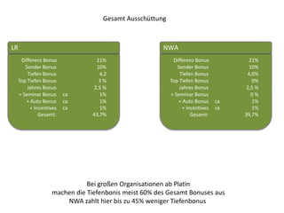 Gesamt AusschüttungLRNWABei großen Organisationen ab Platinmachen die Tiefenbonis meist 60% des Gesamt Bonuses ausNWA zahlt hier bis zu 45% weniger Tiefenbonus 