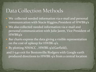 We  collected needed information via e-mail and personal communication with Stacie Kiggins,President of HWBK9’sWe also collected needed information via e-mail and personal communication with Julie Jarett, Vice President of HWBK9’sBar charts express the data giving a visible representation on the cost of upkeep for HWBK-9’s.By plotting NWACC , HWBK-9’s(Garfield), and I-540 exit for Bentonville/Rodgers with Google earth  produced directions to HWBK-9’s from a central locationData Collection Methods