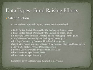 Silent Auction Data Types- Fund Raising EffortsAt the Walmart Apparel Layout, a silent auction was held.1- Girl’s Easter Basket-Donated by the Packaging Team=  35.001- Boy’s Easter Basket-Donated by the Packaging Team= 27.001- Chocolate Lover’s Basket-Donated by the Packaging Team= 30.001-Lady’s Basket-Donated by the Packaging Team= 30.001-Spa Bag=Donated by Crescent Hotel and Spa= 50.001 Night with Couple massage =Donated by Crescent Hotel and Spa= 250.001-Lady’s  Oil Basket=Private Donation= 27.002-Bunnie Cakes=Donated by Julie and Sara= 41.001-donation from a pet lover= 10.001-donation from a pet lover= 50.00 Complete  given to Homeward bound k-9’s = 550.00