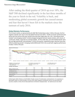 After ending the third quarter of 2018 up over 10%, the
S&P 500 declined significantly in the last three months of
the year to finish in the red. Volatility is back, and
moderating global economic growth has caused unease
and fear that haven’t been felt in the markets since the
tantrum of early 2016.
Global Markets Performance
The US stock market, as represented by the S&P 500, finished down about -4.6% on the year, the first
negative calendar year return since the Global Financial Crisis (GFC). Smaller US stocks1
performed even
worse over the course of the year and fell more than their larger peers, by -11%. International stock
markets2
and emerging markets3
similarly dropped alongside domestic equity markets, with returns of
-14.2% and -14.6%, in part due to a strong US dollar. On the credit side, core intermediate bonds5
were
flat and high yield bonds6
returned about -2.3% for the quarter, impacted by lower rates but more than
offset by widening spreadsa
. Emerging market (EM) bonds7
fell in line as well with negative performance
of about -4.6% on the year.
© Morningstar 2018. All data as of 12/31/2018. All rights reserved. The information contained herein: (1) is proprietary to
Morningstar and/or its content providers; (2) may not be copied, adapted or distributed; and (3) is not warranted to be
accurate, complete or timely. Not all index performance mentioned is displayed above. See references for more detail.
 