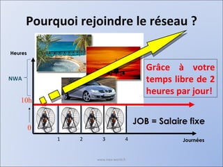 Pourquoi rejoindre le réseau ? www.nwa-world.fr 0 10h JOB = Salaire fixe Heures Grâce à votre temps libre de 2 heures par jour! Journées 1 2 3 4 NWA 
