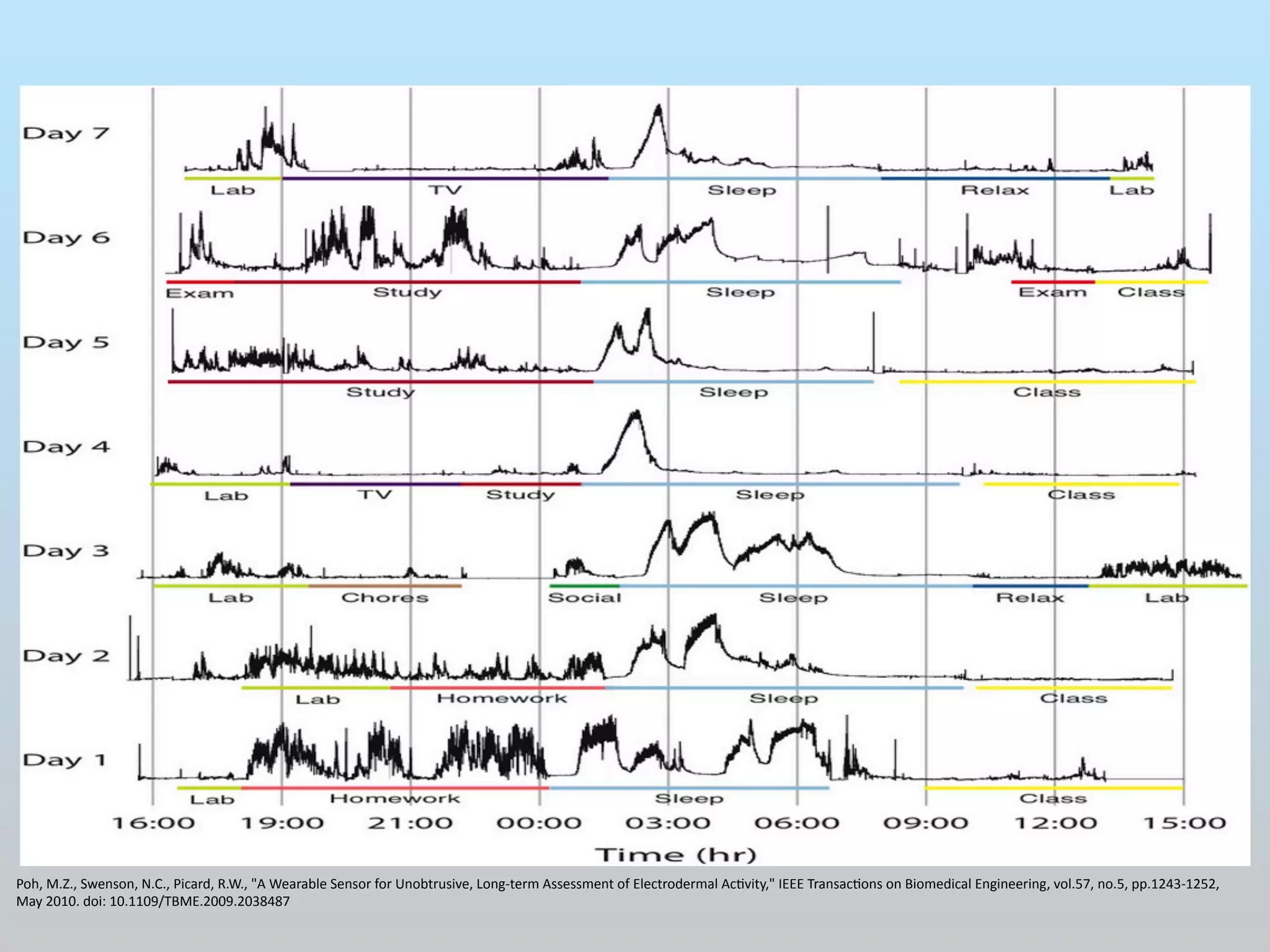 Weekly rhythm for our 1A class 
Poh, 
M.Z., 
Swenson, 
N.C., 
Picard, 
R.W., 
"A 
Wearable 
Sensor 
for 
Unobtrusive, 
Long-­‐term 
Assessment 
of 
Electrodermal 
AcEvity," 
IEEE 
TransacEons 
on 
Biomedical 
Engineering, 
vol.57, 
no.5, 
pp.1243-­‐1252, 
May 
2010. 
doi: 
10.1109/TBME.2009.2038487 
 