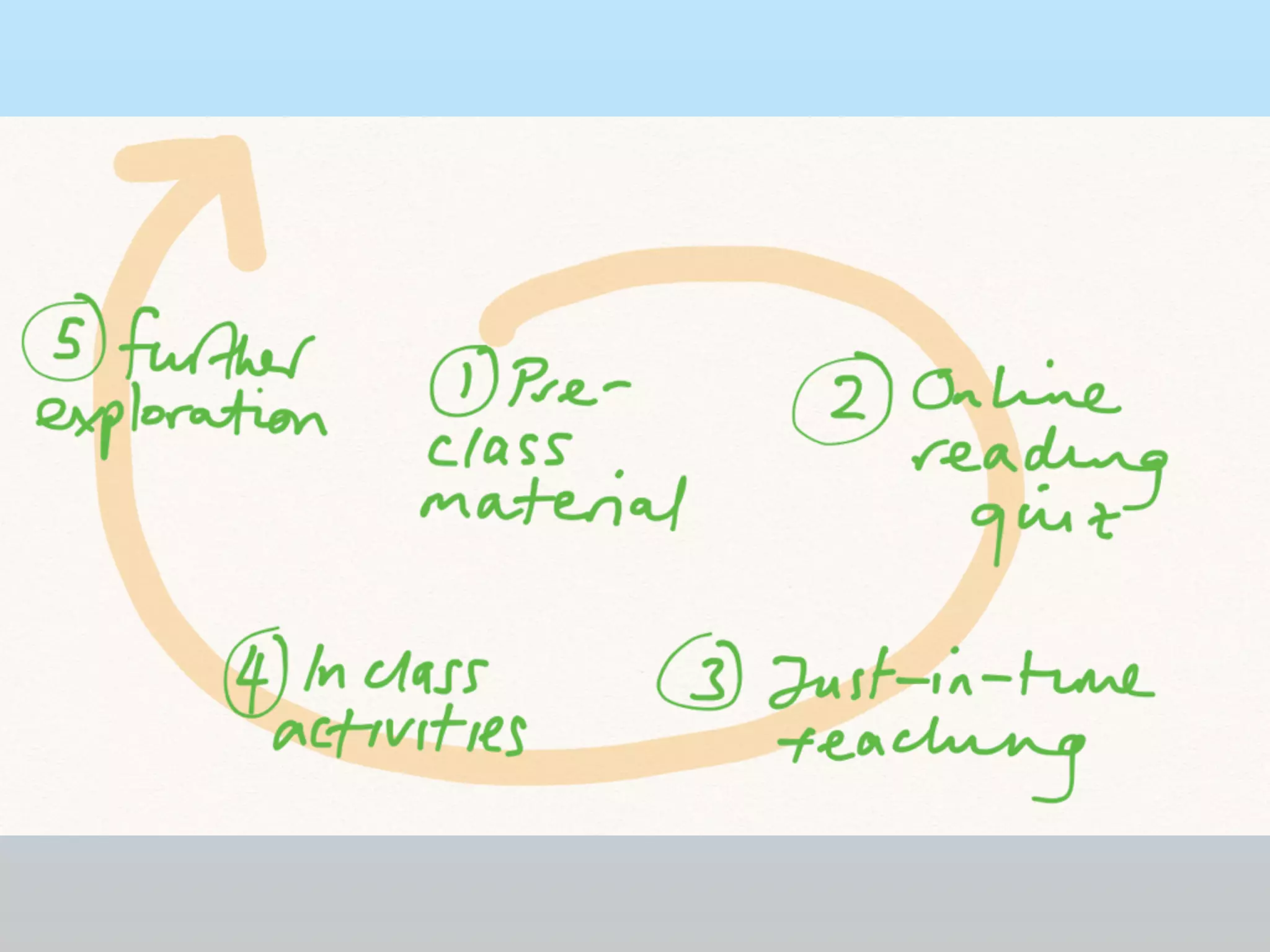 Learning gains on PI 
 