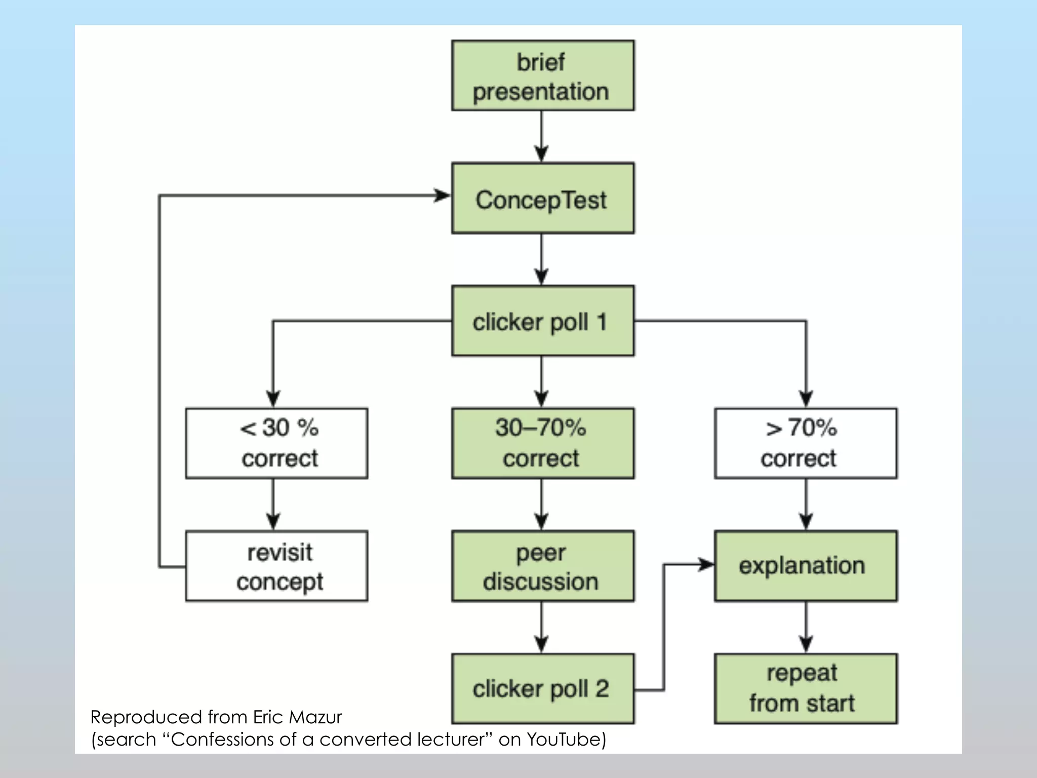 Reproduced from Eric Mazur 
(search “Confessions of a converted lecturer” on YouTube) 
 