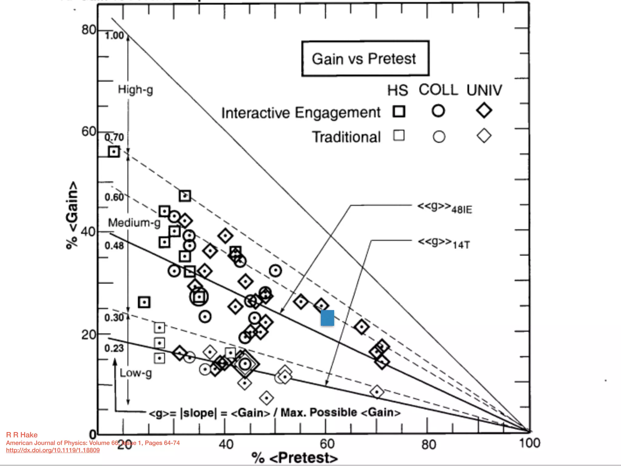 R R Hake 
American Journal of Physics: Volume 66, Issue 1, Pages 64-74 
http://dx.doi.org/10.1119/1.18809 
 