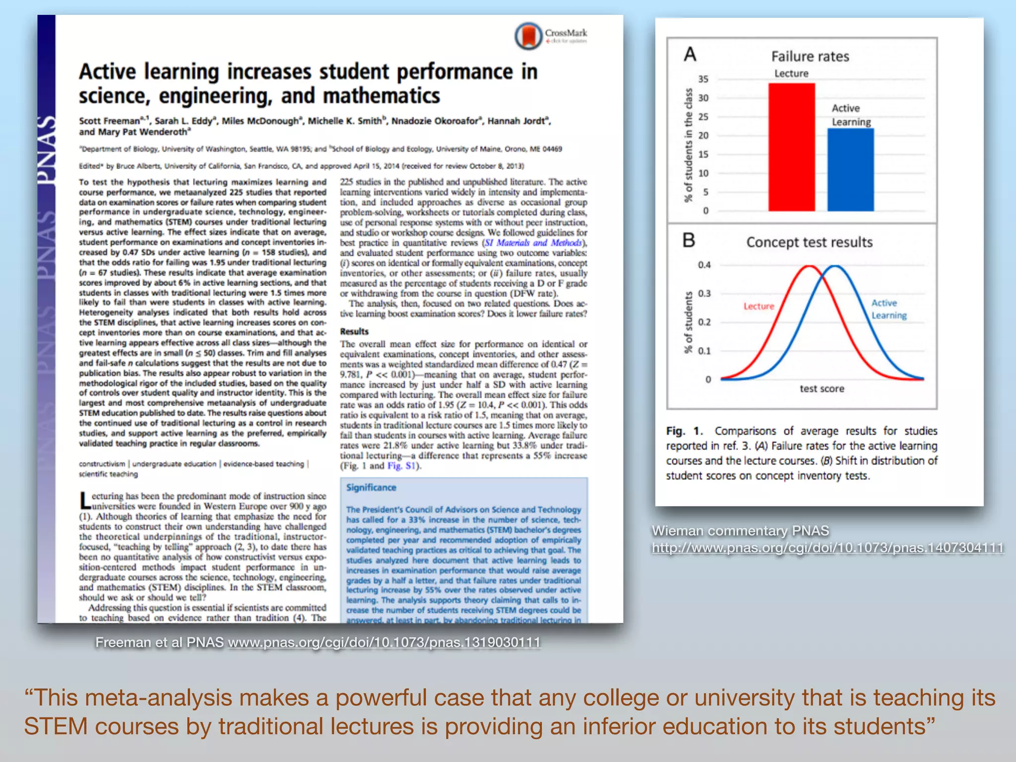 Freeman et al PNAS www.pnas.org/cgi/doi/10.1073/pnas.1319030111 
Wieman commentary PNAS 
http://www.pnas.org/cgi/doi/10.1073/pnas.1407304111 
“This meta-analysis makes a powerful case that any college or university that is teaching its 
STEM courses by traditional lectures is providing an inferior education to its students” 
 