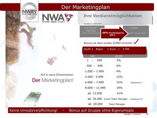 Der Marketingplan Keine Umsatzverpflichtung!  -  Bonus auf Gruppe ohne Eigenumsatz KUNDE 700 € Verkaufspreis VERTRIEBS PARTNER 500 € Einkaufspreis   40%  Handelsspanne 200 € Stufe 1  Basis PW  STUFE 1 Euro  =  2 PW 1  -  499 3% 500  -  999 6% 1.000 – 1.999 9% 2.000 - 3.999 12% 4.000 – 7.999 15%  Autobonus I* 8.000 – 11.999 18% ab  12.000  21% ab  16.000  Junior Team Manager  Autobonus II* ab  20.000  Team Manager 