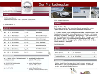 Der Marketingplan max.  0,5%  - 3%  Differenzen zwischen den jeweiligen Sonderbonusstufen zweier 21%er werden an den jeweiligen Qualifikanten ausbezahlt. D.h. ist ein Partner Silver Manager erhält er 8% Sonderbonus auf den Restbereich seiner 21% Linien. Ist eine seiner Erstlinien z.B. Bronce Manager, hat dieser, wie bekannt, Anspruch auf 7,5% Sonderbonus auf den Restbereich seiner 21% Linien. Der Silver Manager auch noch die Differenz von 0,5% (Sonderbonus Silver Manager 8% minus Sonderbonus Bronce Manager 7,5%) auf den Restbereich der 21er Linien des Bronce Managers. Ab der Stufe Silver Manager bzw. Vice President  entsteht der Anspruch auf den jeweiligen Tiefenbonus bis hin zu den 21% Linien  des nächsten Qualoifikanten. 