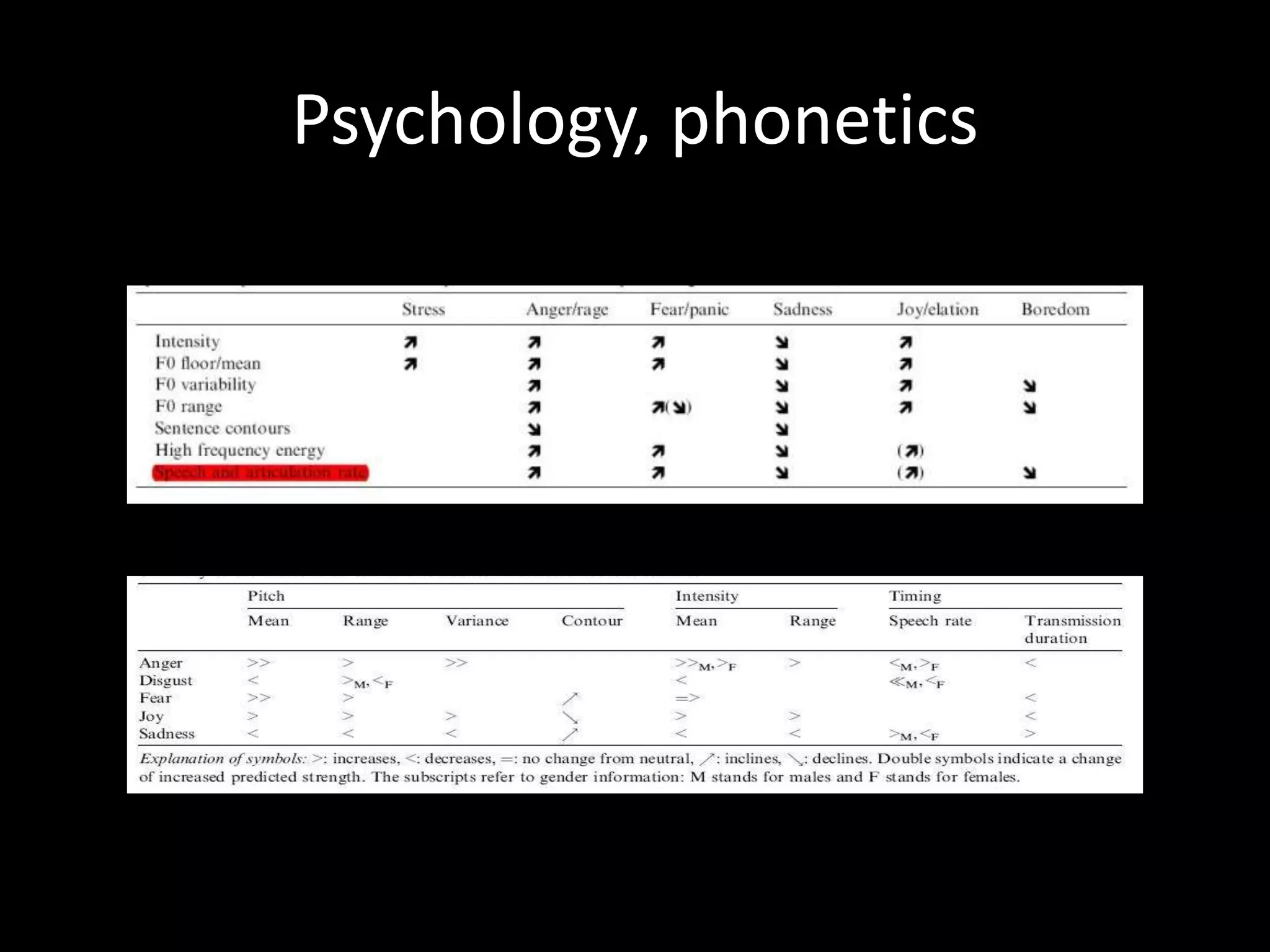 Psychology, phonetics
 