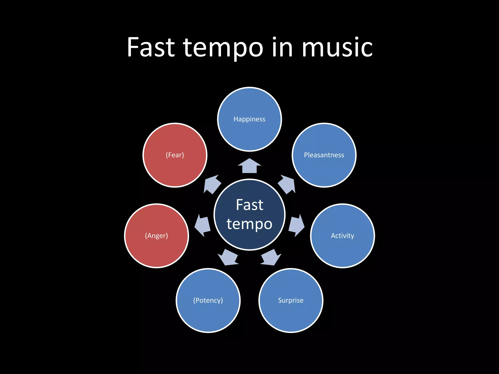 Fast tempo in music
Fast
tempo
Happiness
Pleasantness
Activity
Surprise(Potency)
(Anger)
(Fear)
 