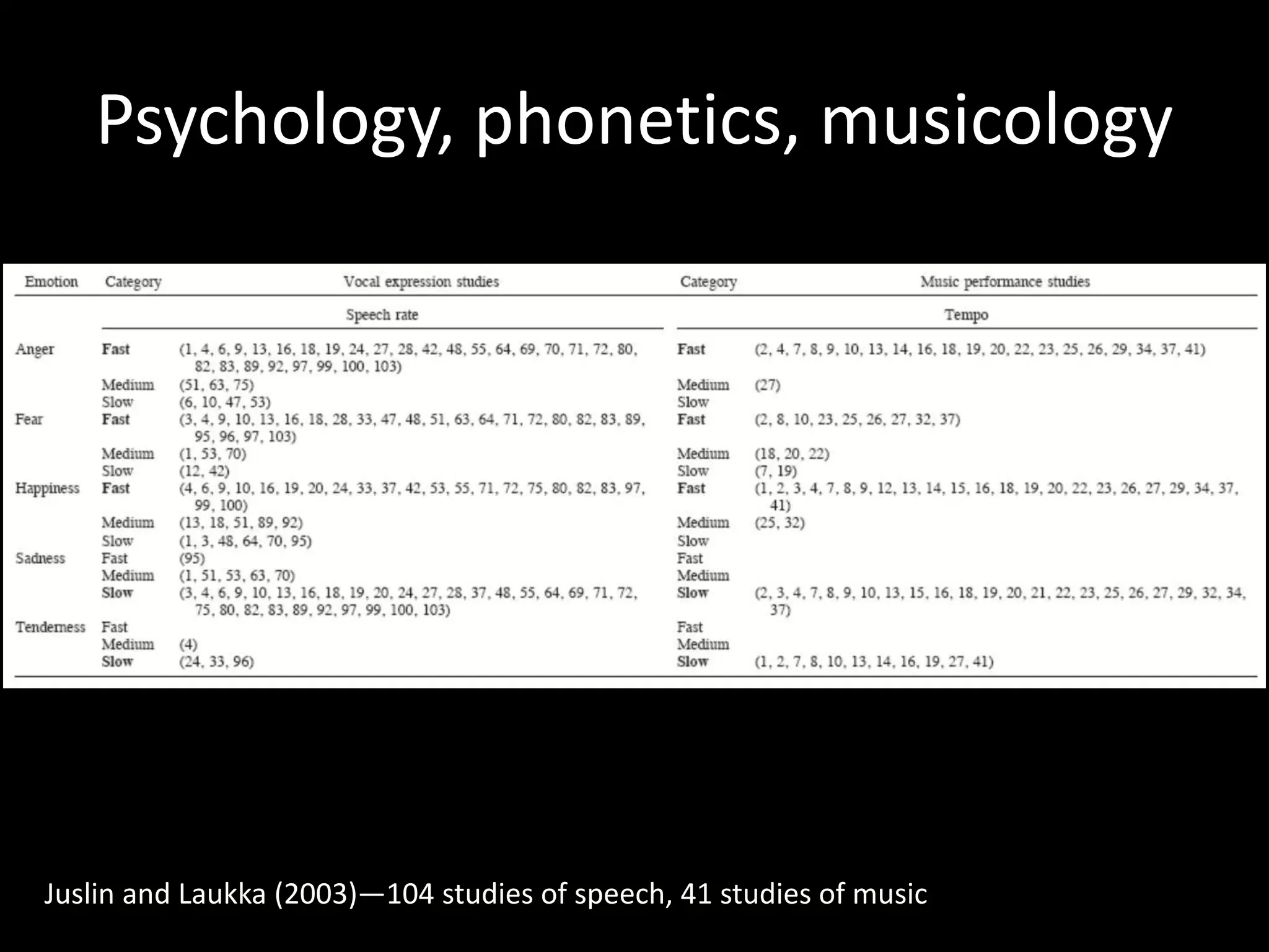 Psychology, phonetics, musicology
Juslin and Laukka (2003)—104 studies of speech, 41 studies of music
 