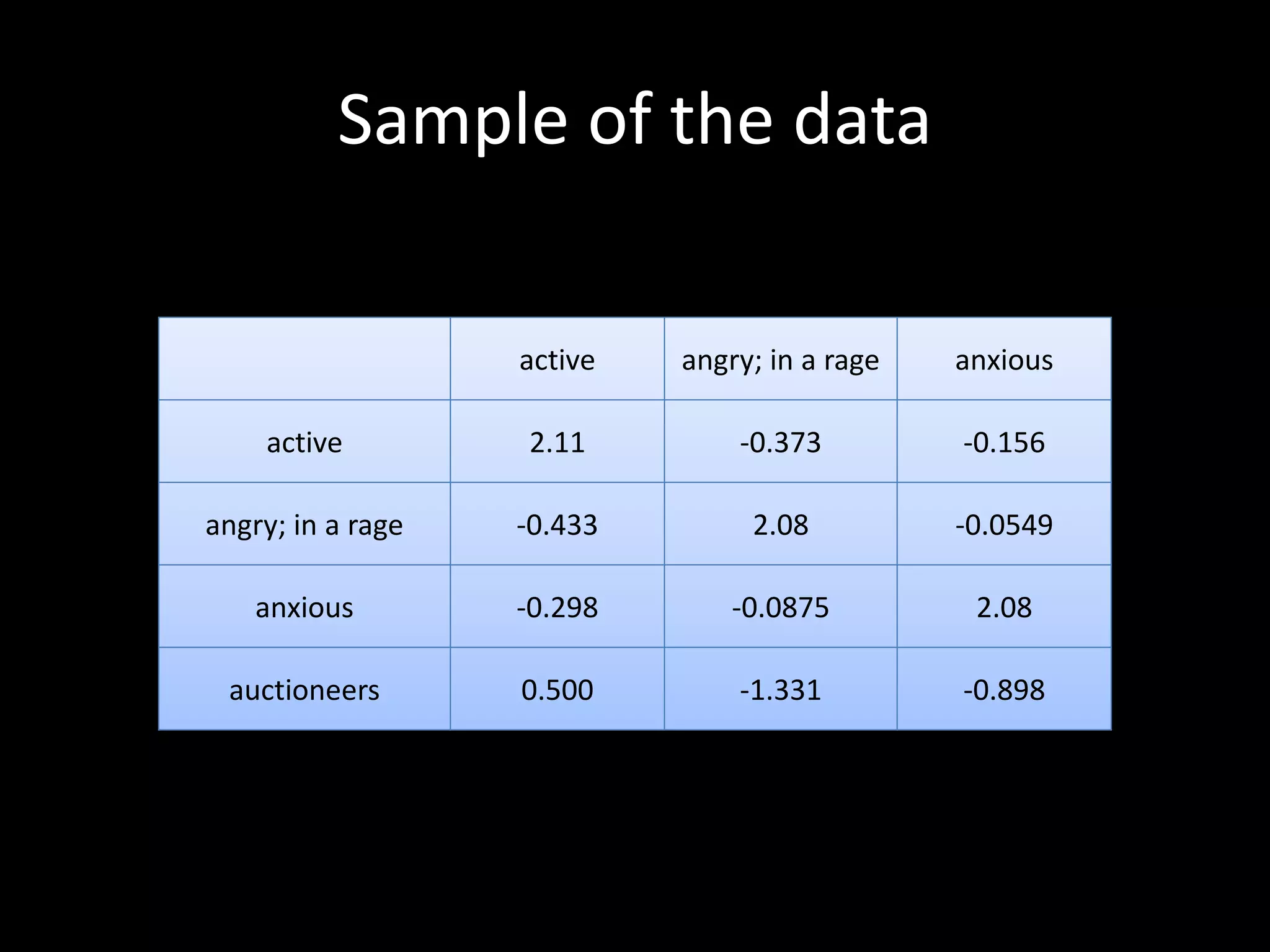 Sample of the data
active angry; in a rage anxious
active 2.11 -0.373 -0.156
angry; in a rage -0.433 2.08 -0.0549
anxious -0.298 -0.0875 2.08
auctioneers 0.500 -1.331 -0.898
 
