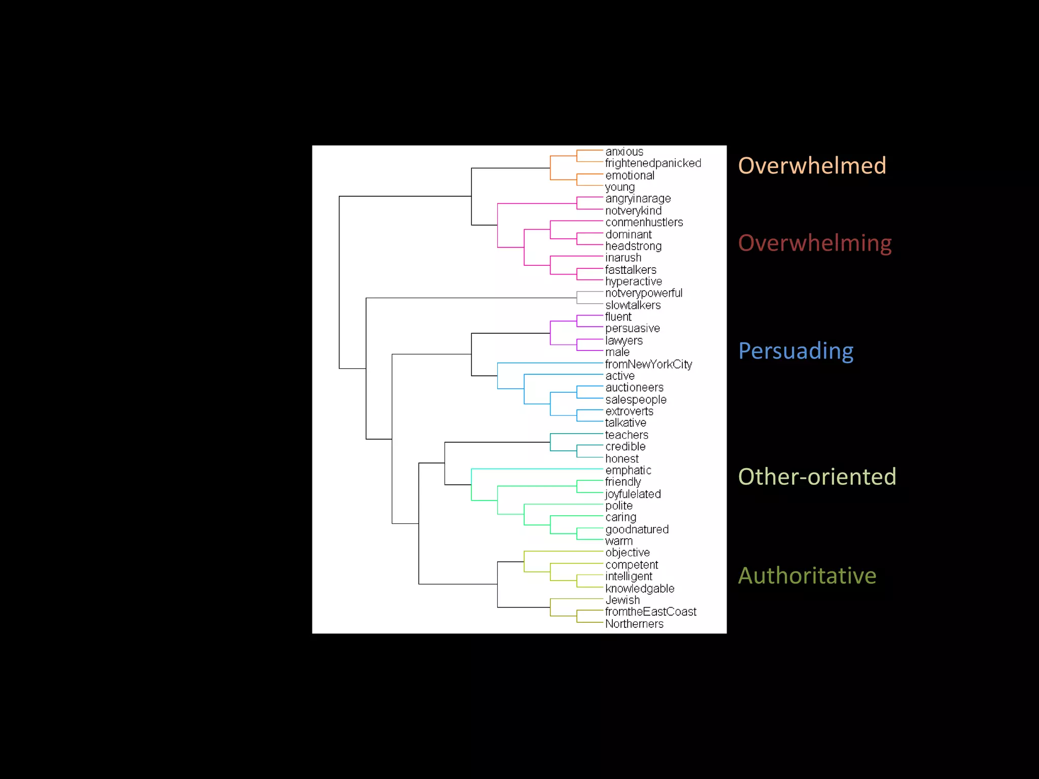 Overwhelmed
Other-oriented
Overwhelming
Authoritative
Persuading
 