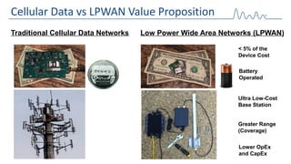 Cellular Data vs LPWAN Value Proposition
Traditional Cellular Data Networks Low Power Wide Area Networks (LPWAN)
< 5% of the
Device Cost
Battery
Operated
Ultra Low-Cost
Base Station
Greater Range
(Coverage)
Lower OpEx
and CapEx
 