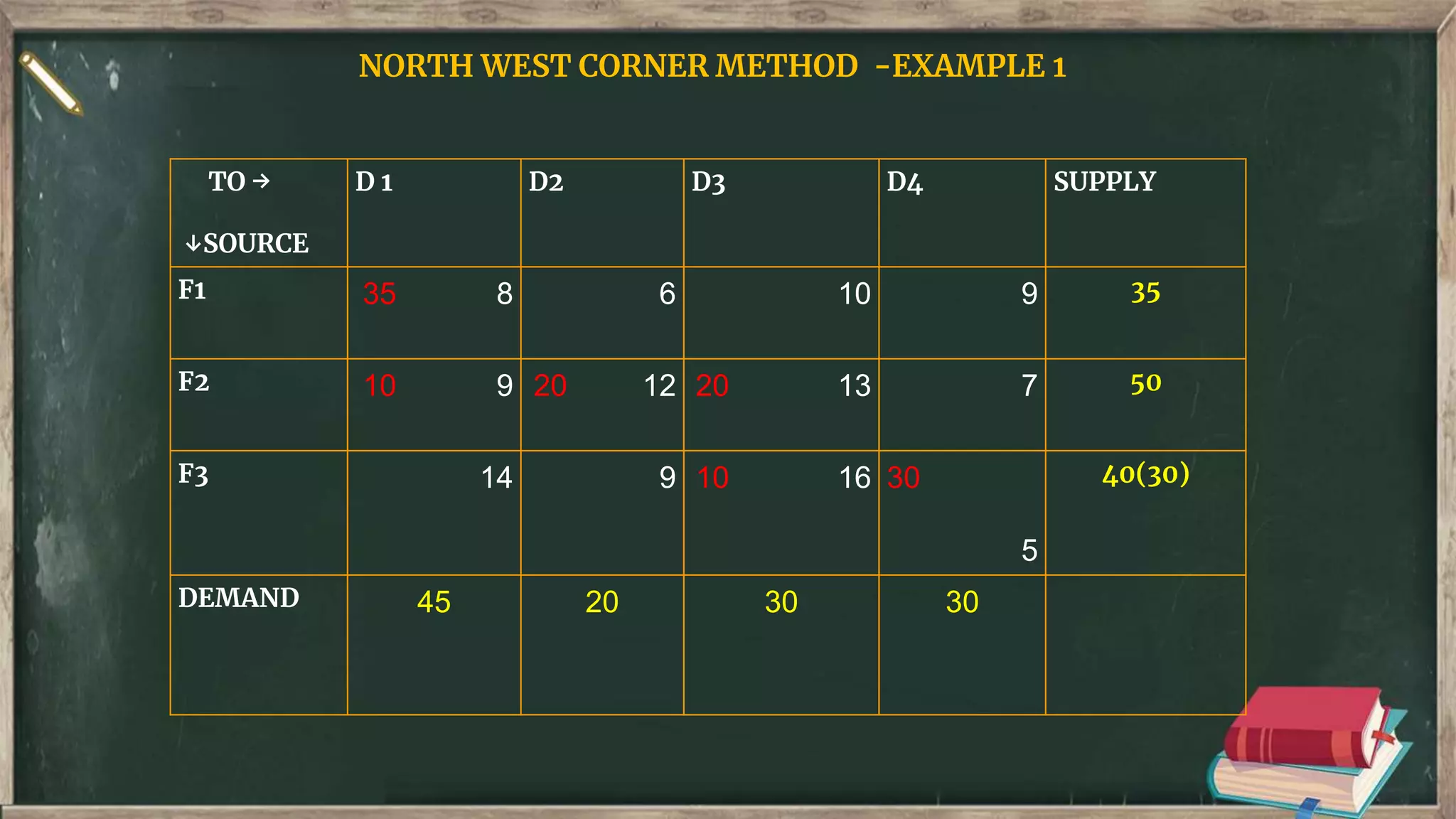 North West Corner Method | PPTX