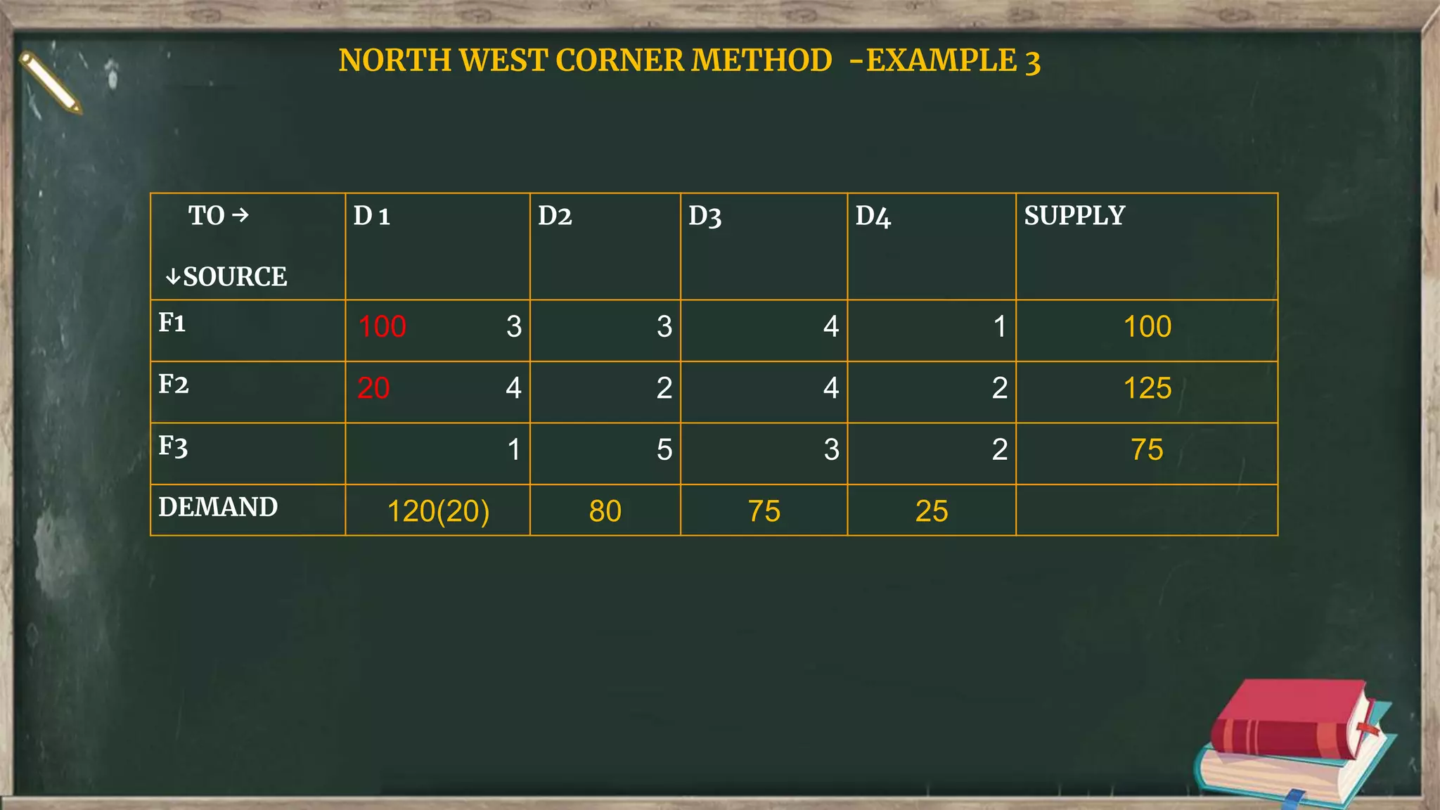 North West Corner Method | PPTX