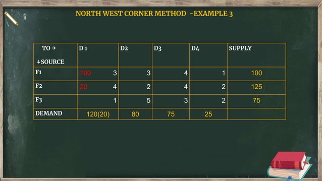 North West Corner Method | PPTX
