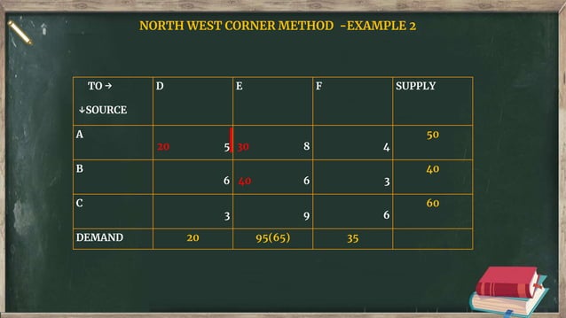 North West Corner Method | PPT