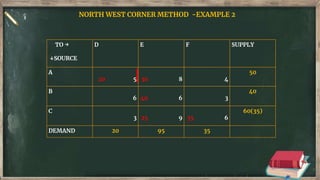 North West Corner Method | PPTX
