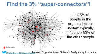 Find the 3% “super-connectors”!
Source: Organisational Network Analysis by Innovisor
Just 3% of
people in the
organisation or
system typically
influence 85% of
the other people
.Influencers
@HelenBevan #CollaborativeNW
 