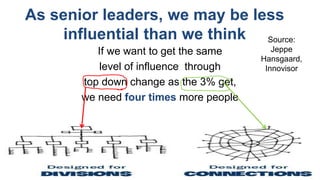As senior leaders, we may be less
influential than we think
If we want to get the same
level of influence through
top down change as the 3% get,
we need four times more people
Source:
Jeppe
Hansgaard,
Innovisor
 