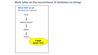 Mark Jaben on the neuroscience of resistance to change
What NOT to do
(but what we usually do)
Engage
people here
 