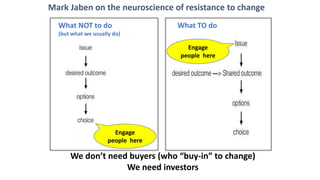 What NOT to do
(but what we usually do)
We don’t need buyers (who “buy-in” to change)
We need investors
What TO do
Engage
people here
Engage
people here
Mark Jaben on the neuroscience of resistance to change
 