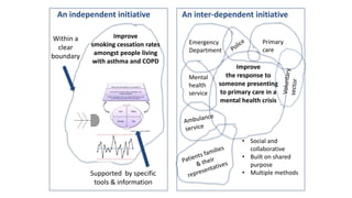 An independent initiative An inter-dependent initiative
Improve
the response to
someone presenting
to primary care in a
mental health crisis
Primary
care
Emergency
Department
Mental
health
service
Supported by specific
tools & information
• Social and
collaborative
• Built on shared
purpose
• Multiple methods
Within a
clear
boundary
Improve
smoking cessation rates
amongst people living
with asthma and COPD
 