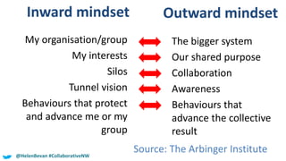 My organisation/group
My interests
Silos
Tunnel vision
Behaviours that protect
and advance me or my
group
The bigger system
Our shared purpose
Collaboration
Awareness
Behaviours that
advance the collective
result
Inward mindset Outward mindset
Source: The Arbinger Institute@HelenBevan #CollaborativeNW
 