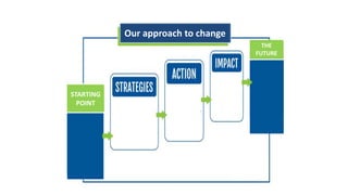 Our approach to change
STARTING
POINT
THE
FUTURE
 