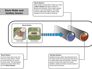 Storm Water and Sanitary Sewers 