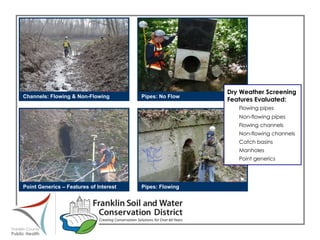 Dry Weather Screening Features Evaluated: Flowing pipes Non-flowing pipes Flowing channels Non-flowing channels Catch basins Manholes Point generics Channels: Flowing & Non-Flowing Pipes: No Flow Pipes: Flowing Point Generics – Features of Interest 