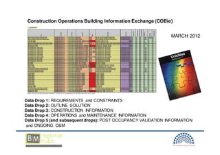 Construction Operations Building Information Exchange (COBie)


                                                               MARCH 2012




Data Drop 1: REQUIREMENTS and CONSTRAINTS
Data Drop 2: OUTLINE SOLUTION
Data Drop 3: CONSTRUCTION INFORMATION
Data Drop 4: OPERATIONS and MAINTENANCE INFORMATION
Data Drop 5 (and subsequent drops): POST OCCUPANCY VALIDATION INFORMATION
and ONGOING O&M
 