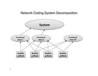 Network Coding System Decomposition
8
System
	
  
Func0onal	
  
Area	
  1
	
  
Func0onal	
  
Area	
  2
	
  
Func0onal	
  
Area	
  ‘N’
	
  
Buildin
g	
  Block
	
  
Buildin
g	
  Block
	
  
Buildin
g	
  Block
	
  
Buildin
g	
  Block
	
  
 