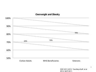 69% 70%
78%
50%
60%
70%
80%
90%
100%
Civilian Adults MHS Beneficiaries Veterans
Overweight and Obesity
6
CDC 2011-2012. Tanofsky-Kraff, et al
2013. NCP 2011.
6
 