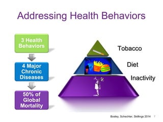 Addressing Health Behaviors
7
TobaccoTobacco
DietDiet
InactivityInactivity
Bosley, Schechter, Skillings 2014 7
 