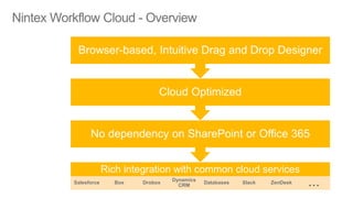 Rich integration with common cloud services
Salesforce Box Drobox
Dynamics
CRM
Databases Slack ZenDesk …
No dependency on SharePoint or Office 365
Cloud Optimized
Browser-based, Intuitive Drag and Drop Designer
 