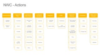 Communication
1.Express
Approval
1.Send an
Email
i.Logic and
Flow
1.Condition
1.Run If
1.Parallel
1.Looping
1.State
Machine
1.More…
i.Operations /
Utility Actions
i.Add Time to
Date
i.Regular
Expression
i.Calculate a
value (Math)
i.Build String
i.Format Date
i.More…
i.Collection
Operations
i.Add item
i.Exists
i.Clear
i.Count
i.Remove
i.More…
i.Integration
1.Call Web
Service
1.Query JSON
i.CRM
1.Salesforce
1.MS
Dynamics CRM
i.Cloud File
Sharing
1.MS OneDrive
for Business
1.Dropbox
Business
1.Dropbox
Business Team
Management
1.Box
1.Citrix Cloud
Share
1.Google Drive
i.Databases
1.SQL
1.MySql
1.Postgre SQL
i.Other Cloud
Services
1.DocuSign
1.ZenDesk
1.Slack
1.Twilio
1.Marketo
 