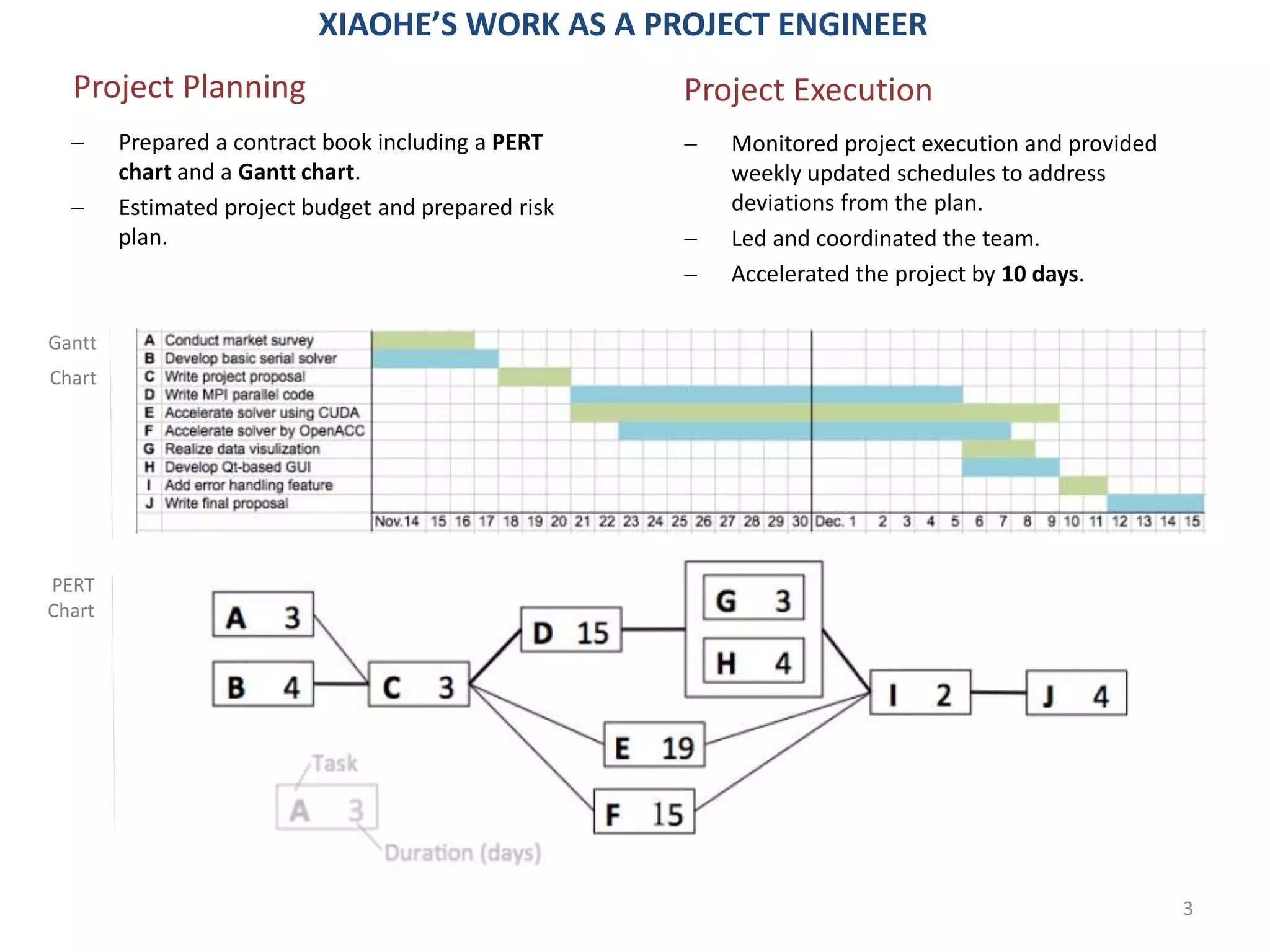 3
 Prepared a contract book including a PERT
chart and a Gantt chart.
 Estimated project budget and prepared risk
plan.
Project Planning Project Execution
PERT
Chart
 Monitored project execution and provided
weekly updated schedules to address
deviations from the plan.
 Led and coordinated the team.
 Accelerated the project by 10 days.
XIAOHE’S WORK AS A PROJECT ENGINEER
Gantt
Chart
 