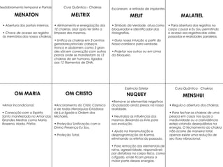 MALATIELMELITMELTRIX
MENSHUINUQUEYOM CRISTOOM MARIA
MENATON
•Ancoramento do Cristo Cósmico
e de todas Hierarquias Criadoras
de Luz ligada a Ordem dos
Michaels.
• Proteção/ Unificação com a
Divina Presença Eu Sou.
• Proteção Total.
•Amor Incondicional.
• Conecção com o Espirito
Santo manifestado no Amor das
Grandes Mestras como Maria,
Rowena, Nada, Pórtia.
• Símbolo da Verdade, atua como
bloqueador e identificador das
Holografias.
• Guia nossa intuição a partir do
Nosso cardíaco para verdade.
• Projetar nos outros ou em cima
do bloqueio.
• Abertura dos portais internos.
• Chave de acesso ao registro
às memórias dos nossos chakras.
• Para abertura dos registros no
corpo causal e Eu Sou permitindo
o acesso aos registros das vidas
passadas e realidades paralelas.
• Alinhamento e energização dos
12 chakras. Usar após ter feito a
limpeza dos mesmos.
• Unifica os chakras em 3 centros
geradores princiais: cabeça,
tronco e abdomen; como 3 gran-
des sóis em conecção com outros
planos onde se manifestam os 12
chakras do ser humano, ligados
aos 12 filamentos de DNA.
• Regula a abertura dos chakras.
• Para fechar os chakras de uma
pessoa em casos nos quais a
mediunidade ou a clarividência
esteja criando desequilíbrios na
energia. O fechamento do chakra
não ocorre de maneira total,
apenas existe uma redução de
seu fluxo vibracional.
•Remove os elementais negativos
do passado ainda presos na nossa
realidade.
• Neutraliza as influências dos
mesmos deixando-os livre para
sua evolução.
• Ajuda na transmutação e
desprogramação do Karma,
eliminando os efeitos do passado.
• Para remoção dos elementais de
raiva, agressividade, responsáveis
por distúrbios no corpo físico, como
o fígado, onde ficam presos a
maior parte dessas energias.
Essência Estelar
Escaneam. e retirada de implantesDesdobramento temporal e Portais Cura Quântica - Chakras
Cura Quântica - Chakras
 