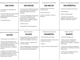 OM METÍSTICAOM MICAHOM MIGUEL
RAMIPHRHAMETONSALASHSALTOK
OM PLASH
Essência Estelar
•Desprogramação dos implantes
e chips colocando o ser nova-
mente em equilíbrio e harmonia.
• Usado até para implantes de
alta tecnologia.
• Para irritabilidade e impaciência,
além do desequilíbrio emocional
causados por esses aparelhos.
Essência Estelar
• Solução Emergencial.
• Para casos de desespero e
angustia mental, quando a
pessoa não consegue o equilíbrio
emocional.
• Atua como choque energético
permitindo a reativação do corpo
emocional.
• Ótimo para distúrbios emocio-
nais, psíquicos ou físicos.
• Um dos mais poderosos escudos
de proteção e corte de toda e
qualquer magia e processo
obsessor.
• Com a simbologia da espada o
Comandante Miguel e suas
Hostes tem as condições de
desmanchar e quebra qualquer
feitiço e demanda.
• Resolve tudo.
• Mentalizar o símbolo girando.
•Usar para energias mais leves.
•Desobsessão.
•Raio ultravioleta (37).
• Queima de miasmas e
egrégora negativa do campo
áurico e celular dos corpos.
Limpeza e Desobsessão de Magias Limpeza e Desobsessão de MagiasDesdobramento temporal e Portais
• Ativação do merkabah de
proteção.
• Ativa o corpo de luz acionando
o veículo morontial para
desdobramento fora da matrix
de Nebadon.
• Desdobramento.
Desdobramento temporal e Portais
• Conecção com o Portal 11:11
• Acesso de informações de
vidas paralelas fazendo conexão
com hierarquias espaciais
responsáveis pela vinda de
muitas raças para a realidade
terrena.
• Usado na recuperação de
consciência da alma – memória
e integridade espiritual para
poder dar continuidade a sua
missão aqui na Terra.
Alinhamento de Corpos
• Alinhamento de corpos.
• Terapeuticamente usado para
labirinto e tonturas.
• Enjôos.
• Fazer no final do atendimento
Fechamento do Trabalho
• Emblema de nosso Deus
Criador Micah.
• Escudo protetor.
• Fecha o trabalho, fecha a
abertura.
 