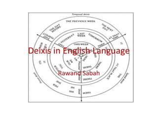 Deixis in English Language
Rawand Sabah
 
