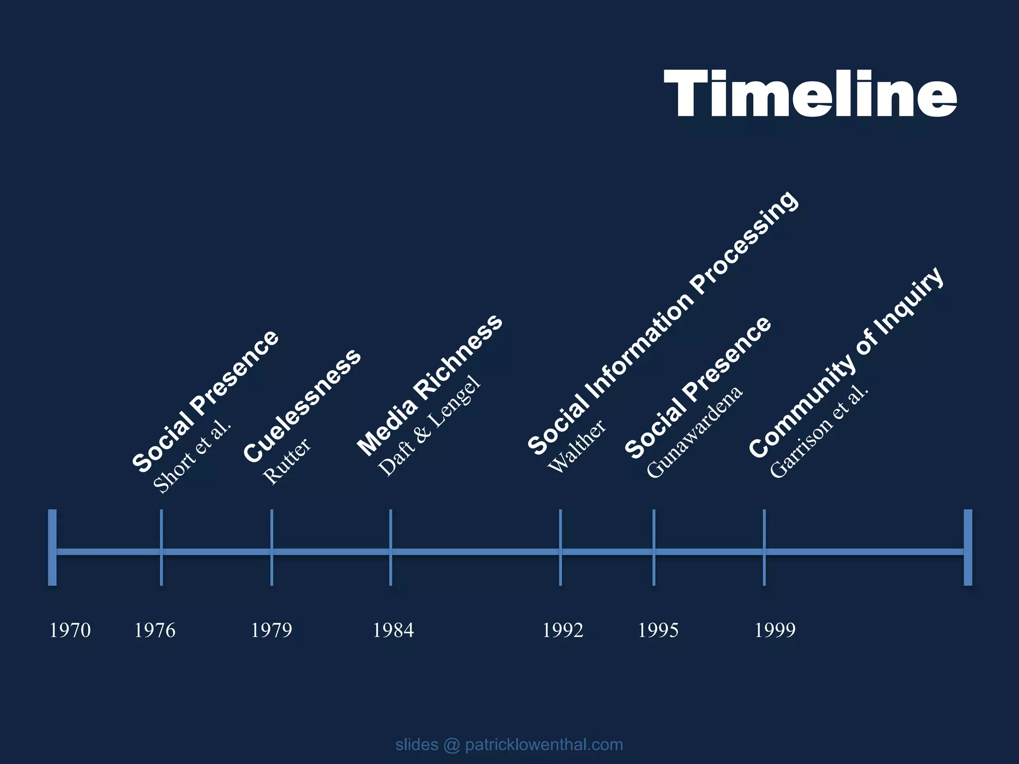 Timeline 
1970 1976 1979 1984 1992 1995 1999 
slides @ patricklowenthal.com 
 