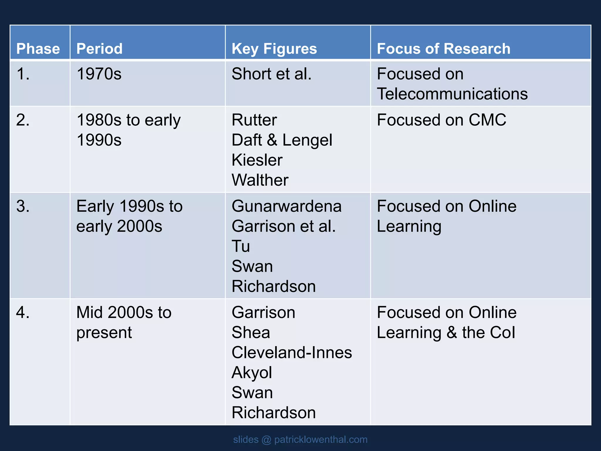 Phase Period Key Figures Focus of Research 
1. 1970s Short et al. Focused on 
Telecommunications 
2. 1980s to early 
1990s 
Rutter 
Daft & Lengel 
Kiesler 
Walther 
Focused on CMC 
3. Early 1990s to 
early 2000s 
Gunarwardena 
Garrison et al. 
Tu 
Swan 
Richardson 
Focused on Online 
Learning 
4. Mid 2000s to 
present 
Garrison 
Shea 
Cleveland-Innes 
Akyol 
Swan 
Richardson 
Focused on Online 
Learning & the CoI 
slides @ patricklowenthal.com 
 