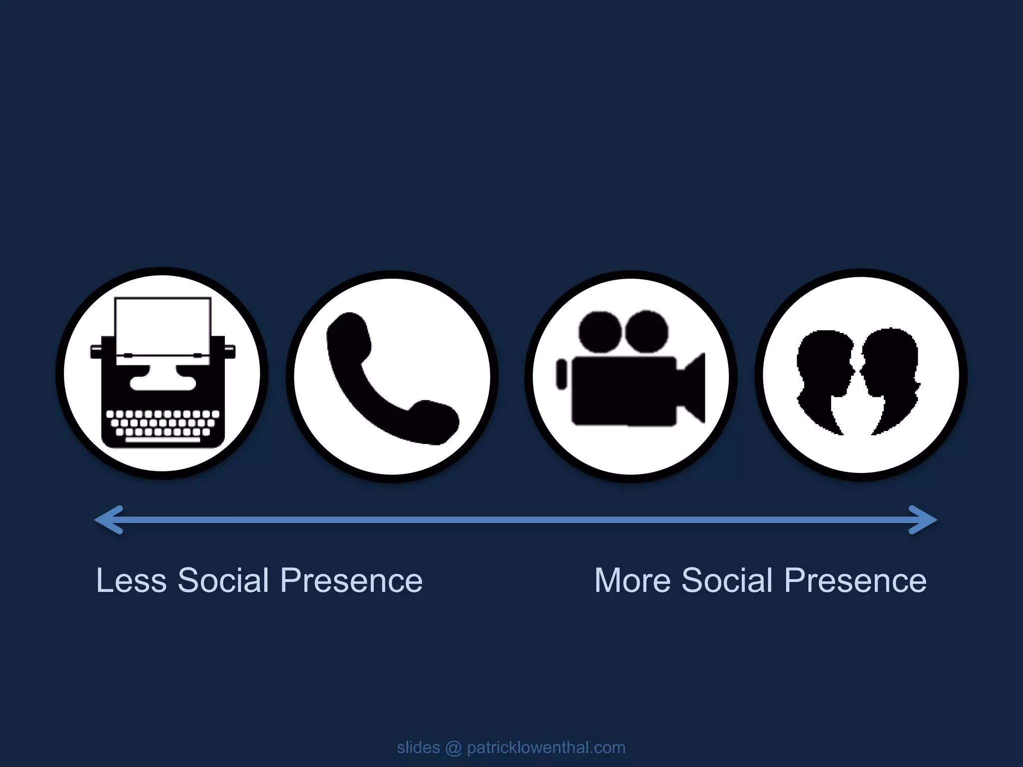 Less Social Presence More Social Presence 
slides @ patricklowenthal.com 
 